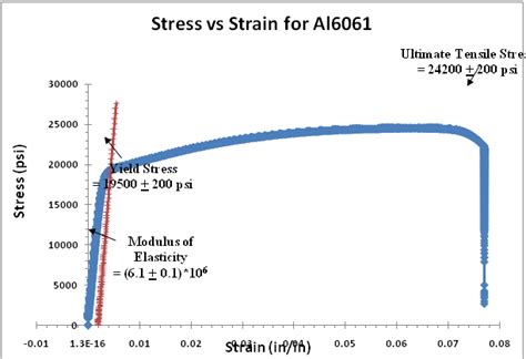 6061 tensile test|shear strength of aluminum 6061.